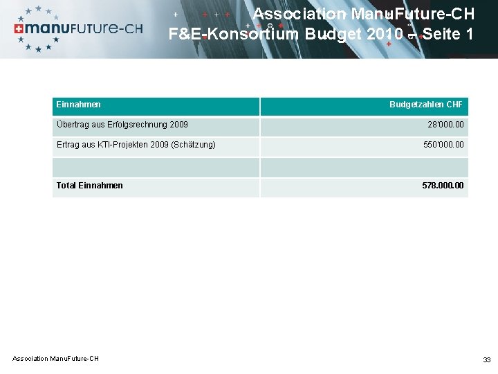 Association Manu. Future-CH F&E-Konsortium Budget 2010 – Seite 1 Einnahmen Übertrag aus Erfolgsrechnung 2009