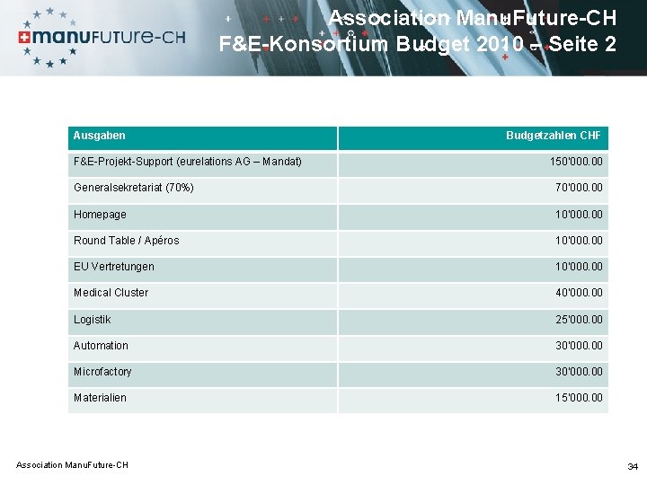 Association Manu. Future-CH F&E-Konsortium Budget 2010 – Seite 2 Ausgaben F&E-Projekt-Support (eurelations AG –