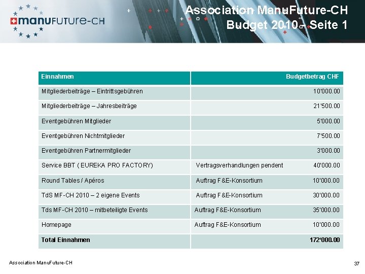 Association Manu. Future-CH Budget 2010 - Seite 1 Einnahmen Budgetbetrag CHF Mitgliederbeiträge – Eintrittsgebühren