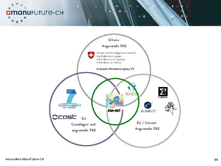 Schweiz Angewandte F&E ERA-NET EU Grundlagen- und angewandte F&E Association Manu. Future-CH EU /
