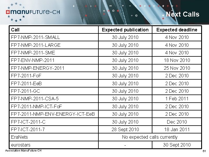 Next Calls Call Expected publication Expected deadline FP 7 -NMP-2011 -SMALL 30 July 2010