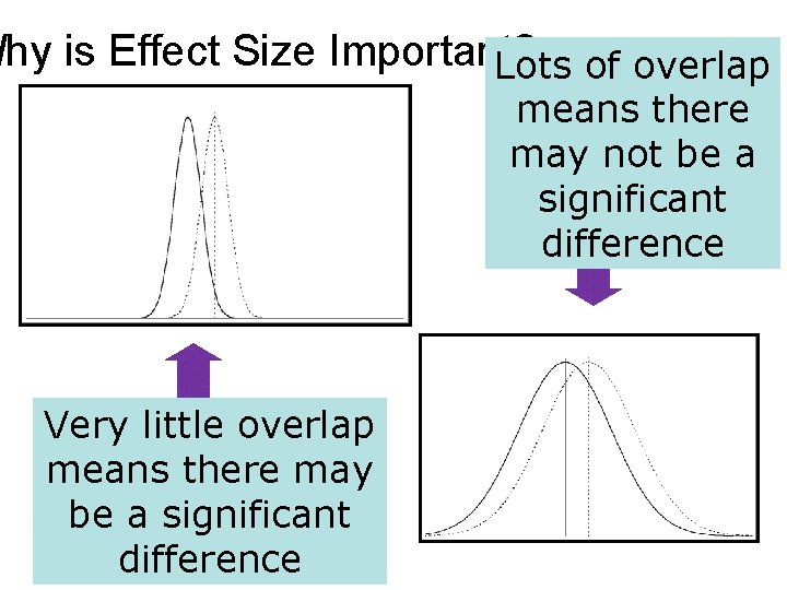 Why is Effect Size Important? Lots of overlap means there may not be a