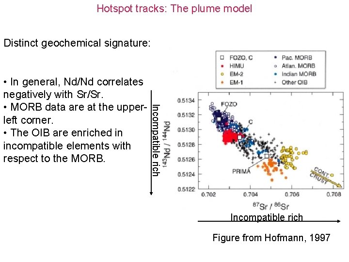 Hotspot tracks: The plume model Distinct geochemical signature: Incompatible rich • In general, Nd/Nd