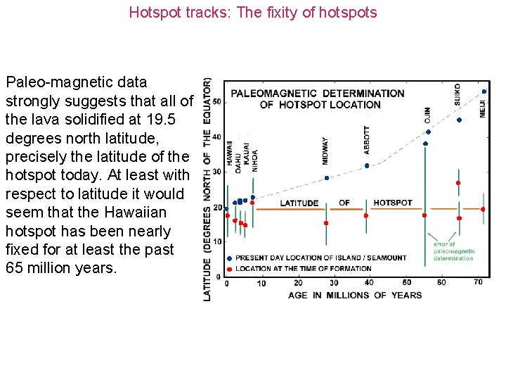 Hotspot tracks: The fixity of hotspots Paleo-magnetic data strongly suggests that all of the