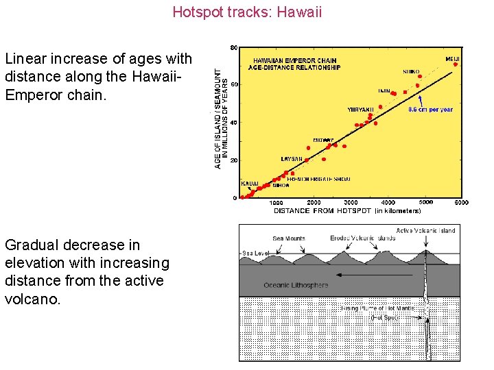 Hotspot tracks: Hawaii Linear increase of ages with distance along the Hawaii. Emperor chain.