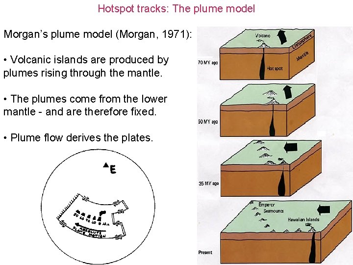 Hotspot tracks: The plume model Morgan’s plume model (Morgan, 1971): • Volcanic islands are