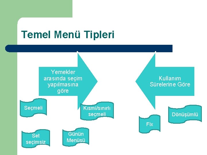 Temel Menü Tipleri Yemekler arasında seçim yapılmasına göre Seçmeli Kullanım Sürelerine Göre Kısmi/sınırlı seçmeli