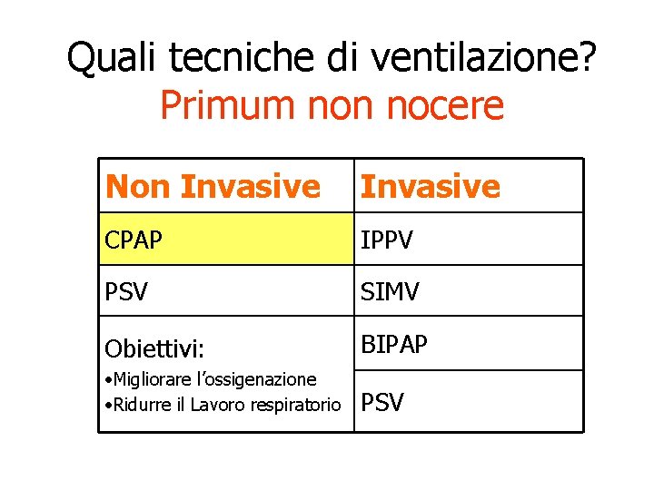 Quali tecniche di ventilazione? Primum non nocere Non Invasive CPAP IPPV PSV SIMV Obiettivi: