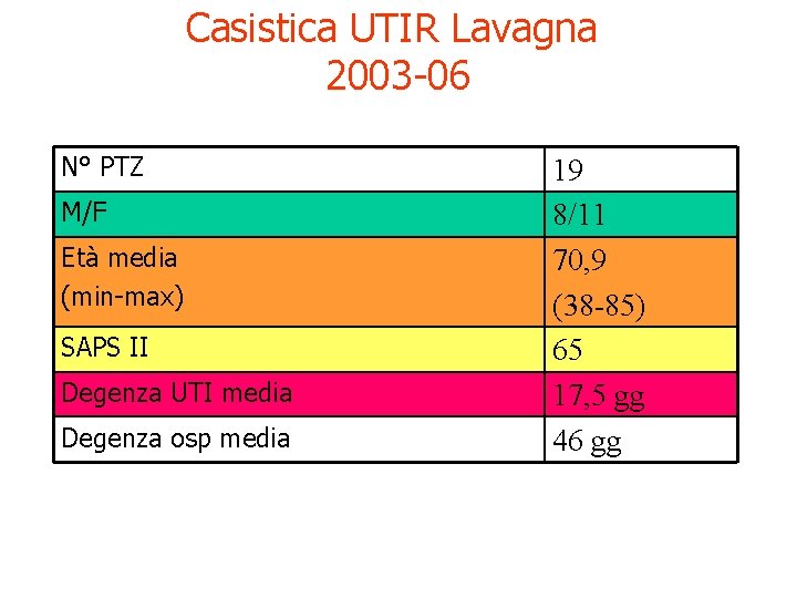 Casistica UTIR Lavagna 2003 -06 N° PTZ M/F Età media (min-max) SAPS II Degenza