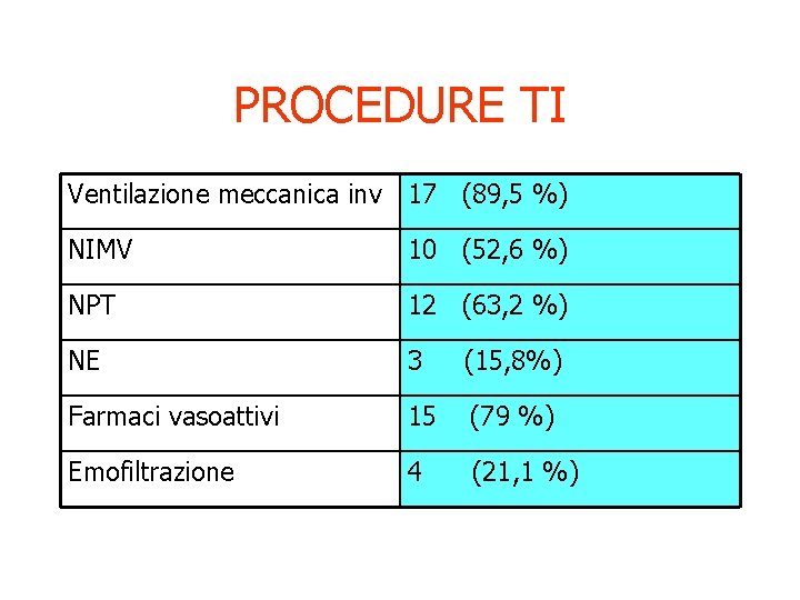 PROCEDURE TI Ventilazione meccanica inv 17 (89, 5 %) NIMV 10 (52, 6 %)