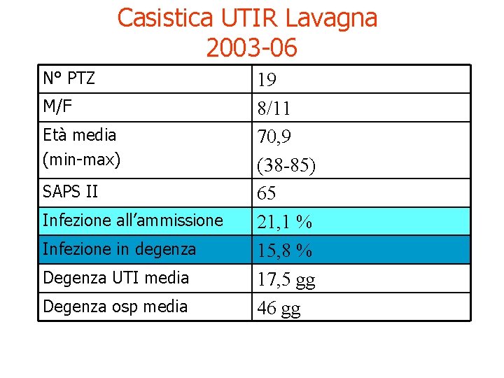 Casistica UTIR Lavagna 2003 -06 N° PTZ M/F Età media (min-max) SAPS II Infezione