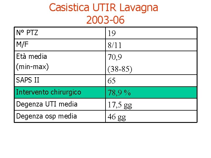 Casistica UTIR Lavagna 2003 -06 N° PTZ M/F Età media (min-max) SAPS II Intervento