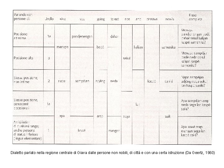 Dialetto parlato nella regione centrale di Giava dalle persone non nobili, di città e