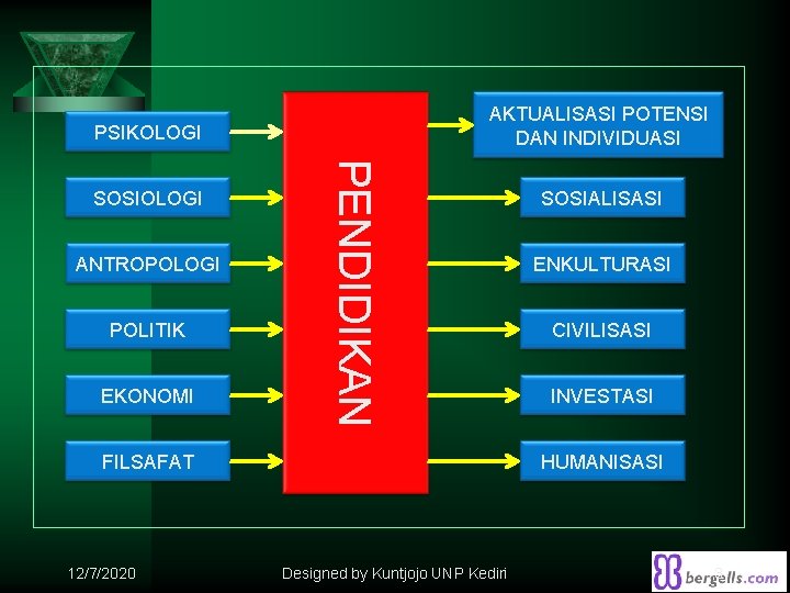 AKTUALISASI POTENSI DAN INDIVIDUASI PSIKOLOGI ANTROPOLOGI POLITIK EKONOMI PENDIDIKAN SOSIOLOGI FILSAFAT 12/7/2020 SOSIALISASI ENKULTURASI