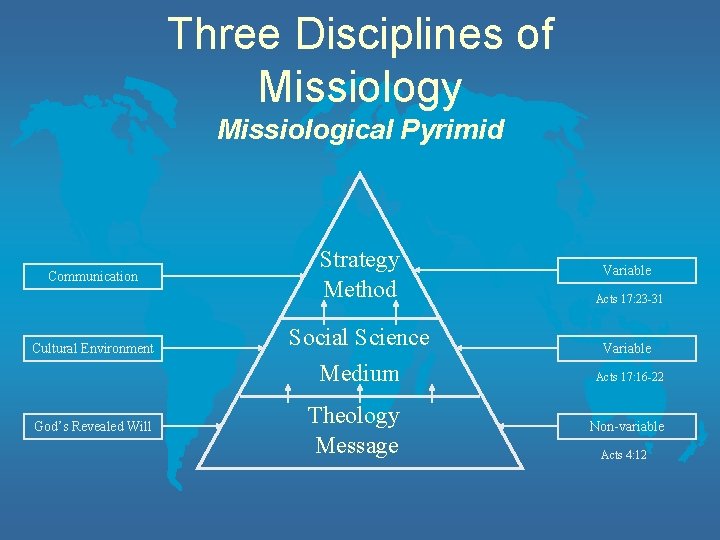 Three Disciplines of Missiology Missiological Pyrimid Communication Cultural Environment God’s Revealed Will Strategy Method