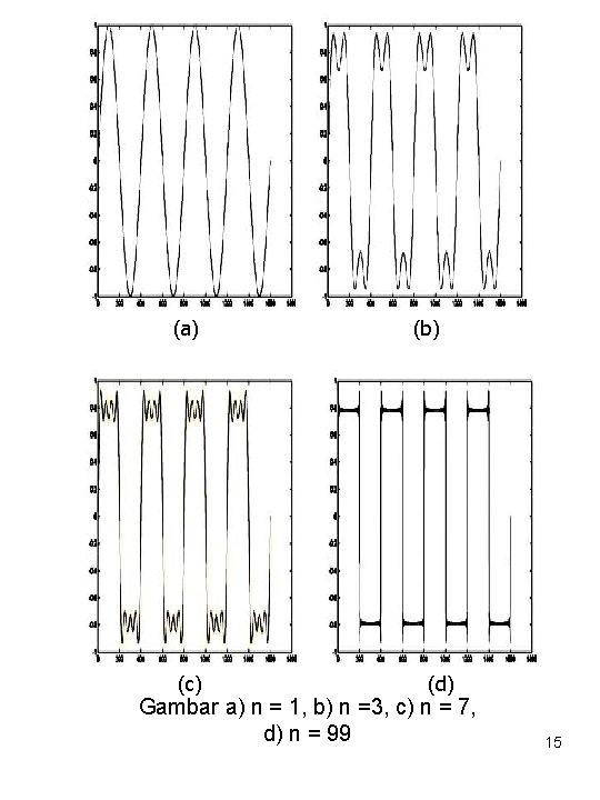 (a) (c) (b) (d) Gambar a) n = 1, b) n =3, c) n