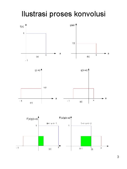 Ilustrasi proses konvolusi 3 
