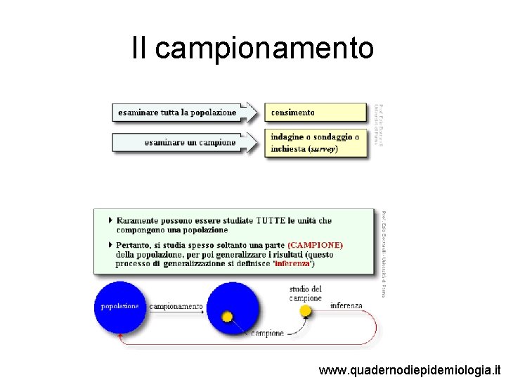 Il campionamento www. quadernodiepidemiologia. it 