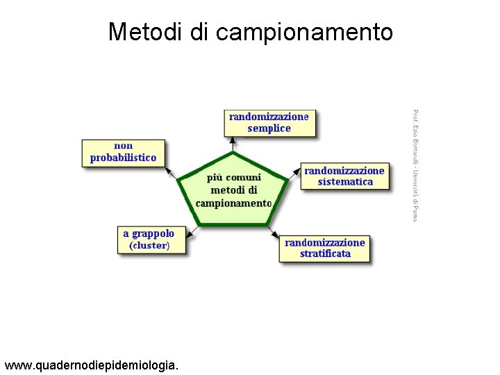 Metodi di campionamento www. quadernodiepidemiologia. 