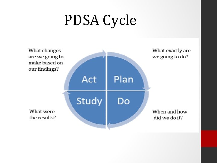 PDSA Cycle 