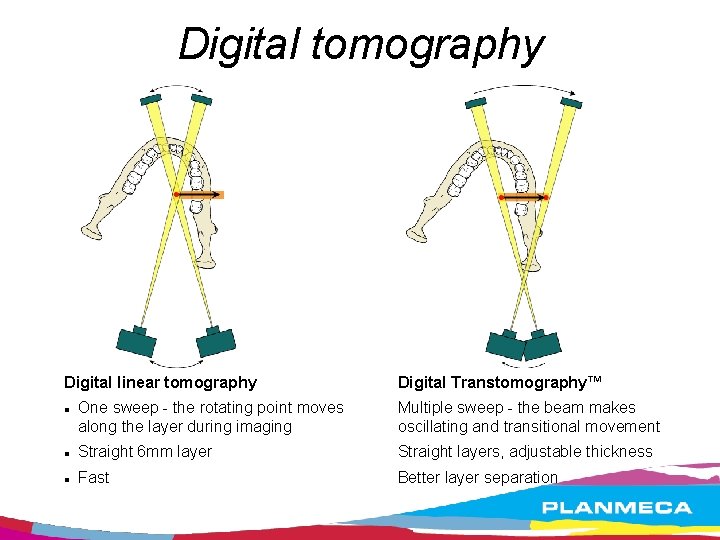 Digital tomography Digital linear tomography Digital Transtomography™ One sweep - the rotating point moves