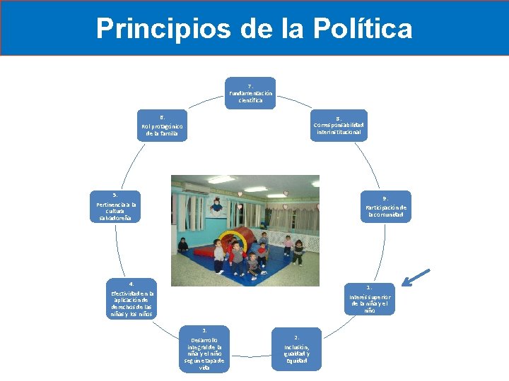 Principios de la Política 7. Fundamentación científica 6. Rol protagónico de la familia 8. Principios de la Política 7. Fundamentación científica 6. Rol protagónico de la familia 8.