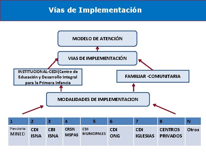 Vías de Implementación MODELO DE ATENCIÓN VIAS DE IMPLEMENTACIÓN INSTITUCIONAL-CEDI(Centro de Educación y Desarrollo Vías de Implementación MODELO DE ATENCIÓN VIAS DE IMPLEMENTACIÓN INSTITUCIONAL-CEDI(Centro de Educación y Desarrollo