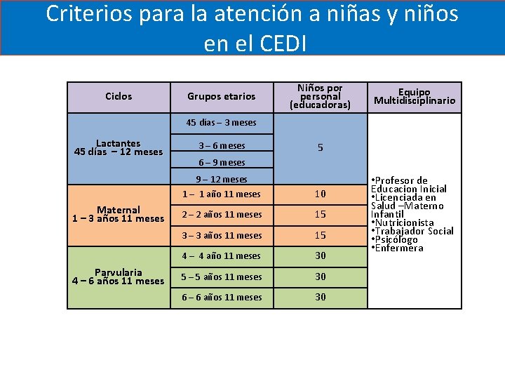 Criterios para la atención a niñas y niños en el CEDI Ciclos Grupos etarios Criterios para la atención a niñas y niños en el CEDI Ciclos Grupos etarios