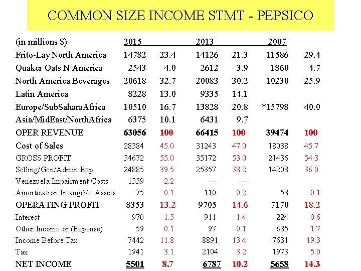 COMMON SIZE INCOME STMT - PEPSICO (in millions $) Frito-Lay North America Quaker Oats