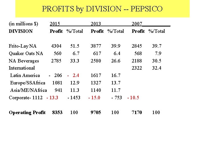 PROFITS by DIVISION -- PEPSICO (in millions $) DIVISION 2015 Profit %/Total Frito-Lay NA