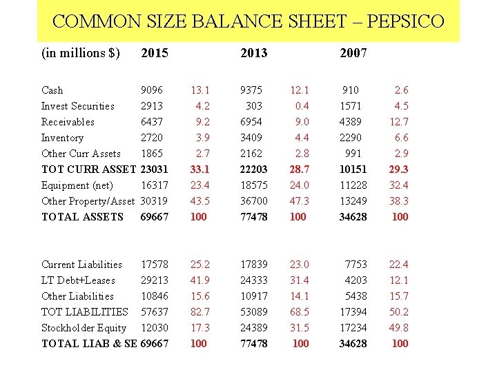 COMMON SIZE BALANCE SHEET – PEPSICO (in millions $) 2015 2013 2007 Cash Invest