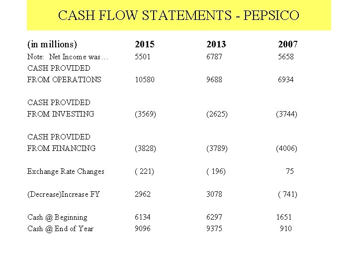CASH FLOW STATEMENTS - PEPSICO (in millions) 2015 2013 2007 Note: Net Income was…