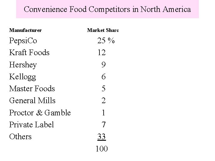 Convenience Food Competitors in North America Manufacturer Pepsi. Co Kraft Foods Hershey Kellogg Master