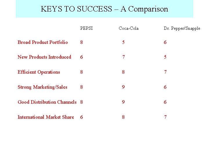 KEYS TO SUCCESS – A Comparison PEPSI Coca-Cola Dr. Pepper/Snapple Broad Product Portfolio 8