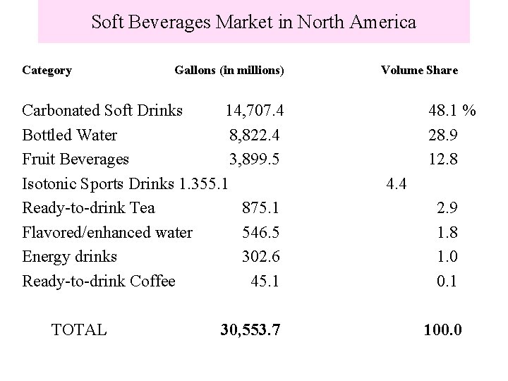 Soft Beverages Market in North America Category Gallons (in millions) Carbonated Soft Drinks 14,