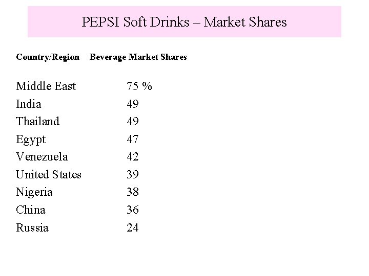 PEPSI Soft Drinks – Market Shares Country/Region Beverage Market Shares Middle East India Thailand