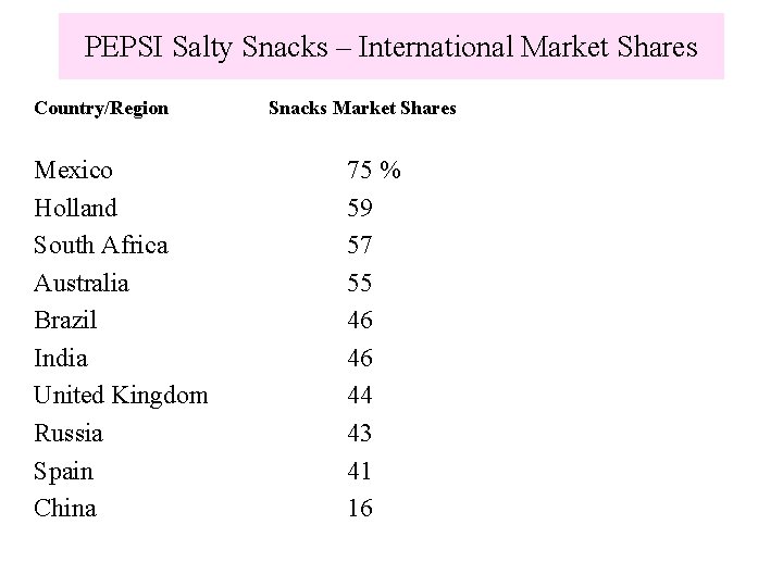 PEPSI Salty Snacks – International Market Shares Country/Region Mexico Holland South Africa Australia Brazil