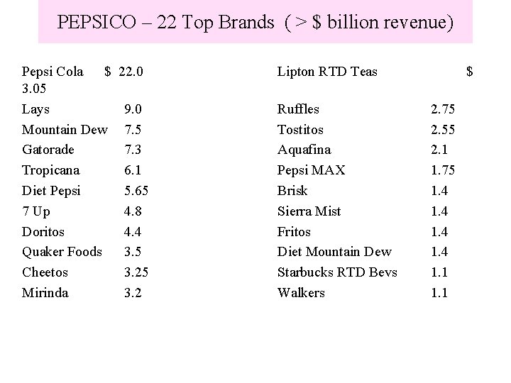 PEPSICO – 22 Top Brands ( > $ billion revenue) Pepsi Cola $ 3.