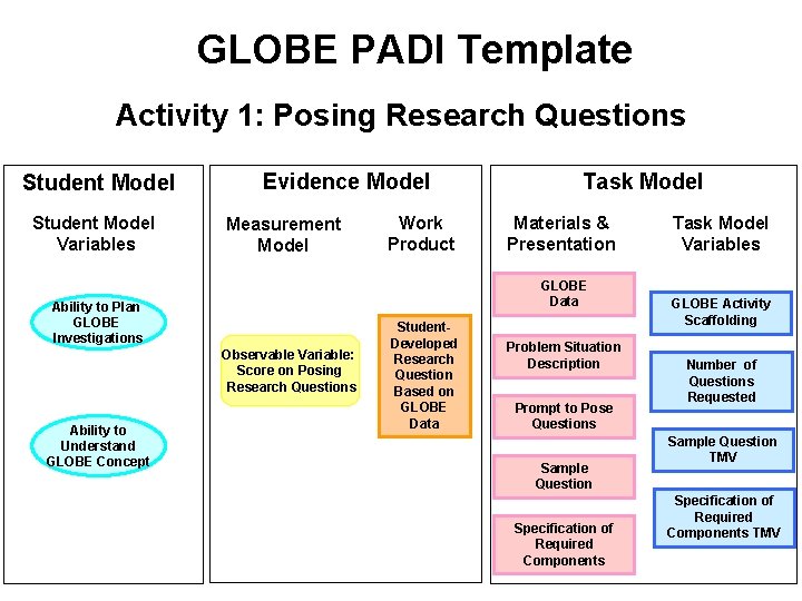 GLOBE PADI Template Activity 1: Posing Research Questions Student Model Variables Evidence Model Measurement