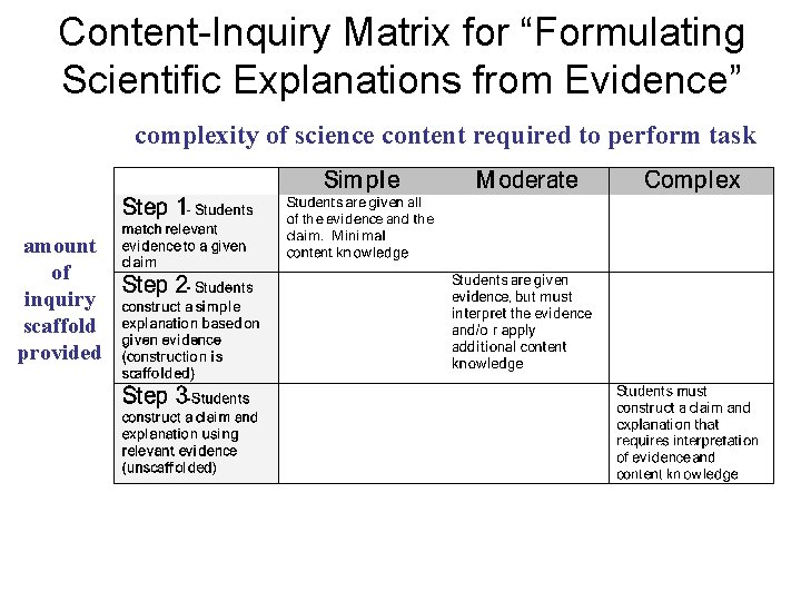 Content-Inquiry Matrix for “Formulating Scientific Explanations from Evidence” complexity of science content required to
