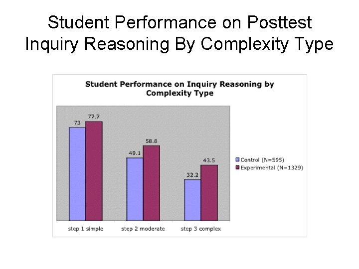Student Performance on Posttest Inquiry Reasoning By Complexity Type 