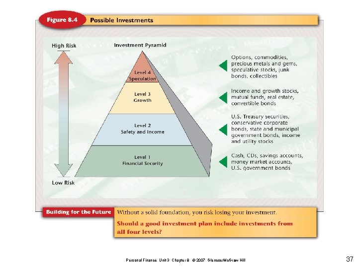 Personal Finance Unit 3 Chapter 8 © 2007 Glencoe/Mc. Graw-Hill 37 