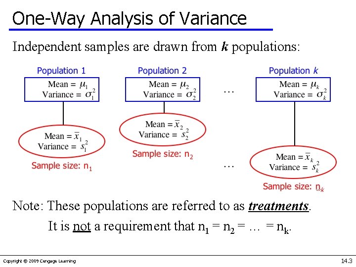 One-Way Analysis of Variance Independent samples are drawn from k populations: Note: These populations