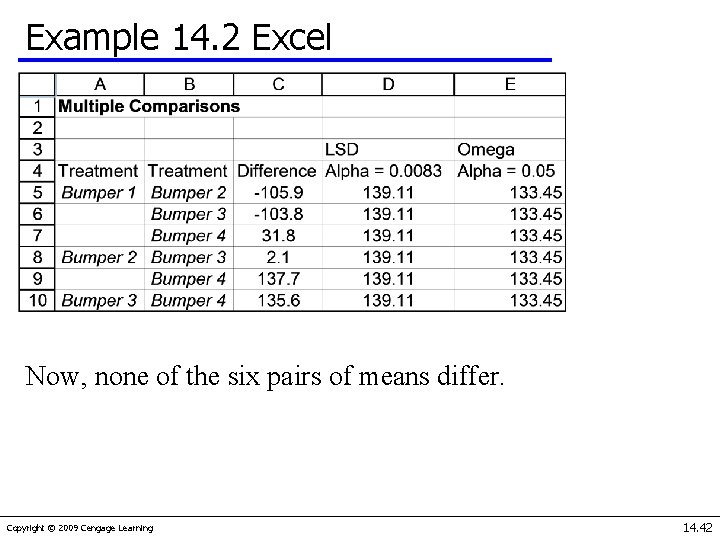 Example 14. 2 Excel Now, none of the six pairs of means differ. Copyright