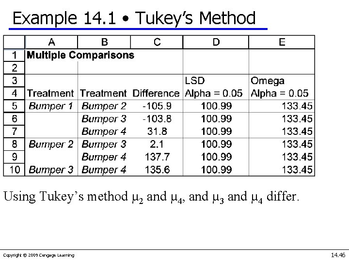 Example 14. 1 • Tukey’s Method Using Tukey’s method µ 2 and µ 4,