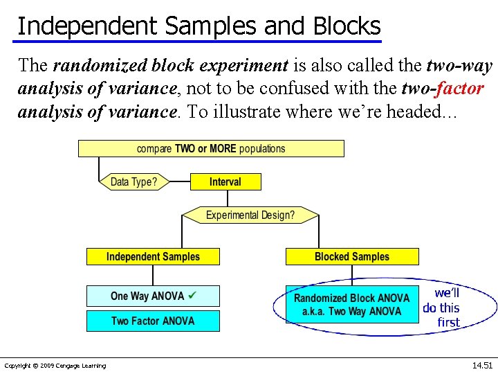 Independent Samples and Blocks The randomized block experiment is also called the two-way analysis