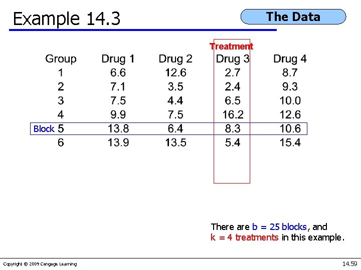 Example 14. 3 The Data Treatment Block There are b = 25 blocks, and