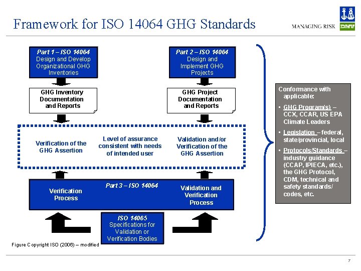 Framework for ISO 14064 GHG Standards Part 1 – ISO 14064 Design and Develop