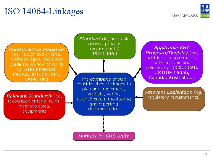ISO 14064 -Linkages Good Practice Guidance (eg, recognized criteria, methodologies, tools and guidance on