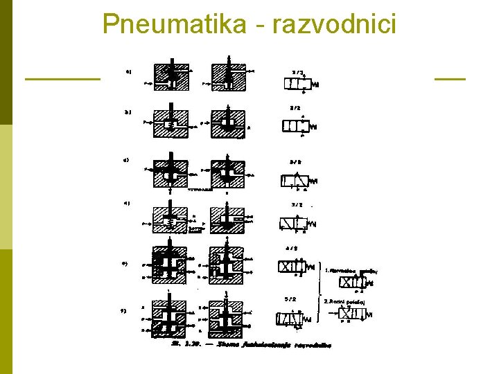Pneumatika - razvodnici Pneumatika - razvodnici